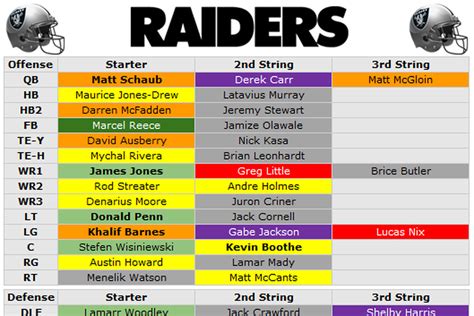 lv depth chart|current raiders depth chart.